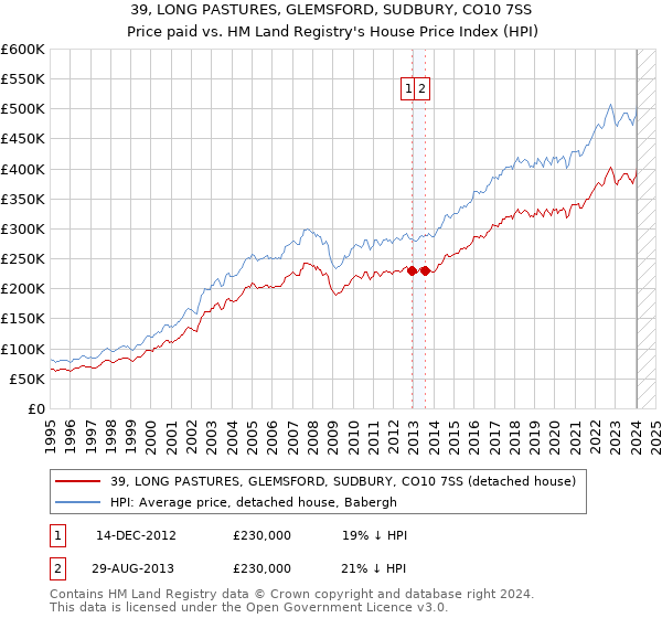 39, LONG PASTURES, GLEMSFORD, SUDBURY, CO10 7SS: Price paid vs HM Land Registry's House Price Index