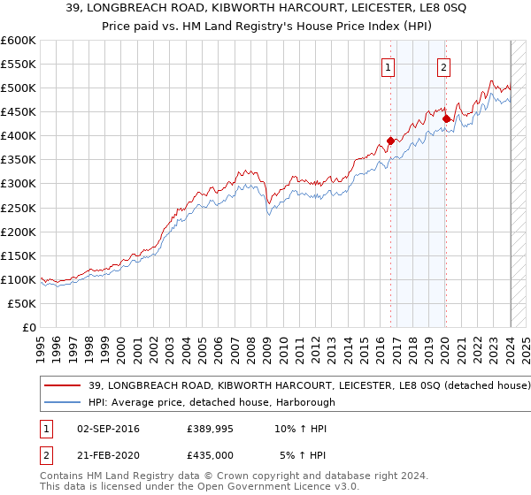 39, LONGBREACH ROAD, KIBWORTH HARCOURT, LEICESTER, LE8 0SQ: Price paid vs HM Land Registry's House Price Index