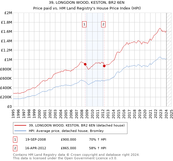 39, LONGDON WOOD, KESTON, BR2 6EN: Price paid vs HM Land Registry's House Price Index