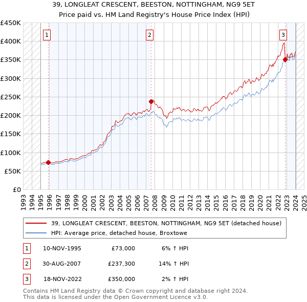 39, LONGLEAT CRESCENT, BEESTON, NOTTINGHAM, NG9 5ET: Price paid vs HM Land Registry's House Price Index