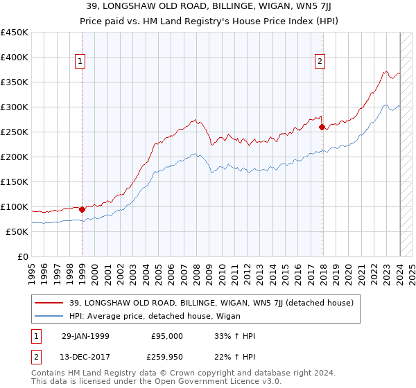 39, LONGSHAW OLD ROAD, BILLINGE, WIGAN, WN5 7JJ: Price paid vs HM Land Registry's House Price Index