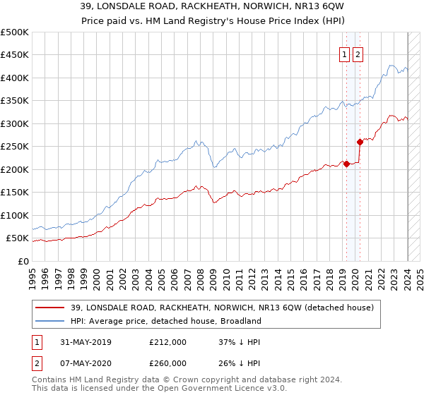 39, LONSDALE ROAD, RACKHEATH, NORWICH, NR13 6QW: Price paid vs HM Land Registry's House Price Index