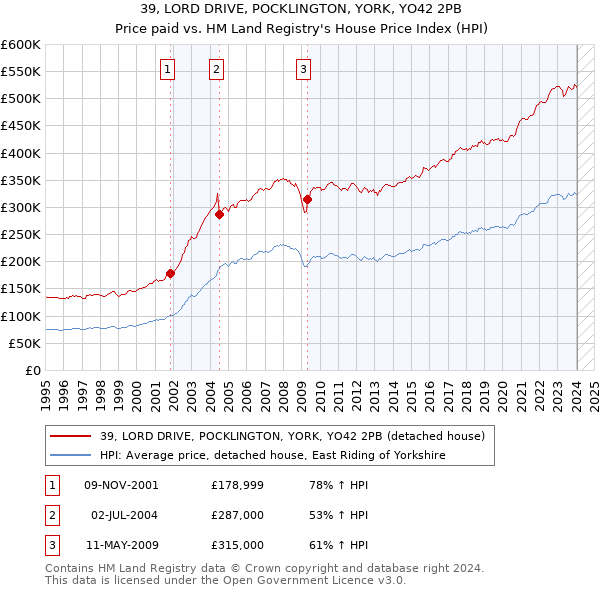 39, LORD DRIVE, POCKLINGTON, YORK, YO42 2PB: Price paid vs HM Land Registry's House Price Index