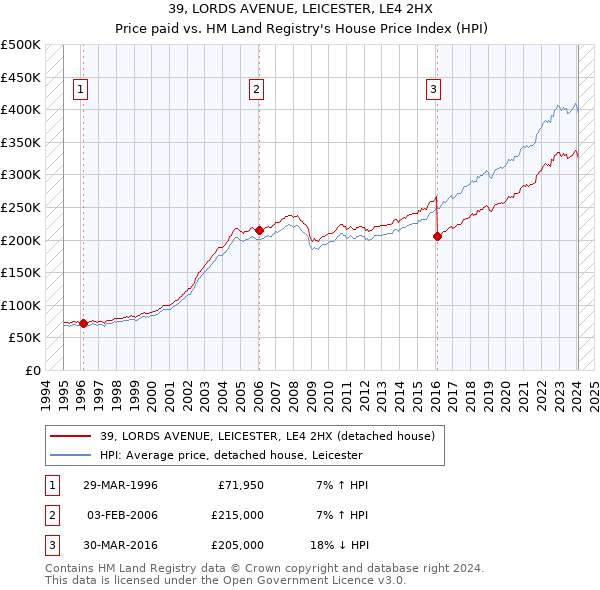 39, LORDS AVENUE, LEICESTER, LE4 2HX: Price paid vs HM Land Registry's House Price Index