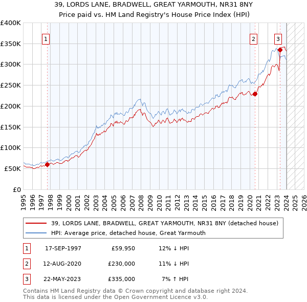 39, LORDS LANE, BRADWELL, GREAT YARMOUTH, NR31 8NY: Price paid vs HM Land Registry's House Price Index