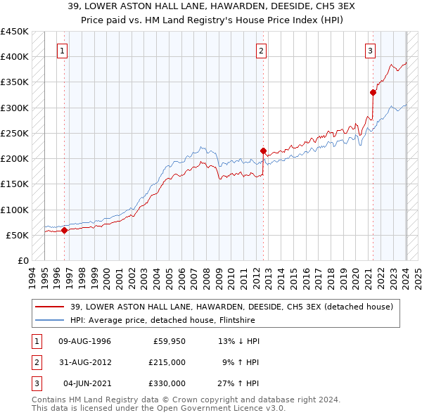 39, LOWER ASTON HALL LANE, HAWARDEN, DEESIDE, CH5 3EX: Price paid vs HM Land Registry's House Price Index