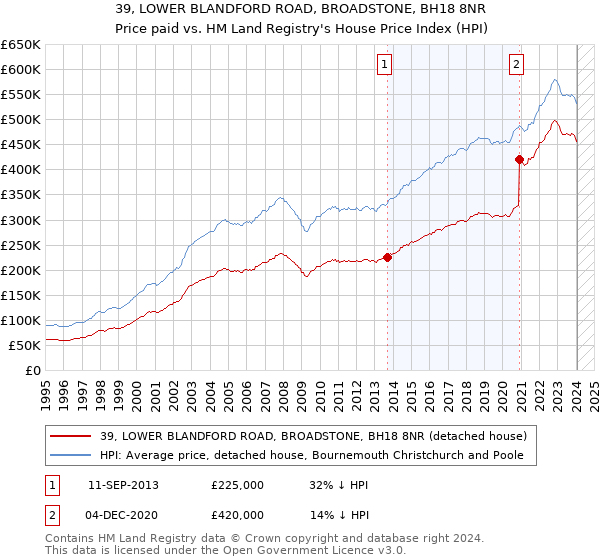 39, LOWER BLANDFORD ROAD, BROADSTONE, BH18 8NR: Price paid vs HM Land Registry's House Price Index