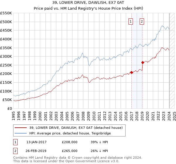 39, LOWER DRIVE, DAWLISH, EX7 0AT: Price paid vs HM Land Registry's House Price Index