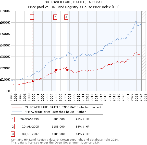 39, LOWER LAKE, BATTLE, TN33 0AT: Price paid vs HM Land Registry's House Price Index