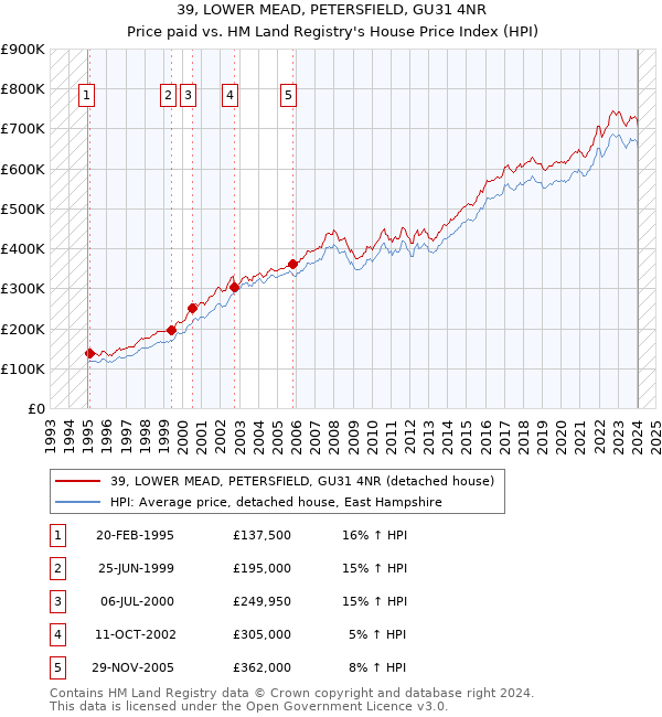 39, LOWER MEAD, PETERSFIELD, GU31 4NR: Price paid vs HM Land Registry's House Price Index