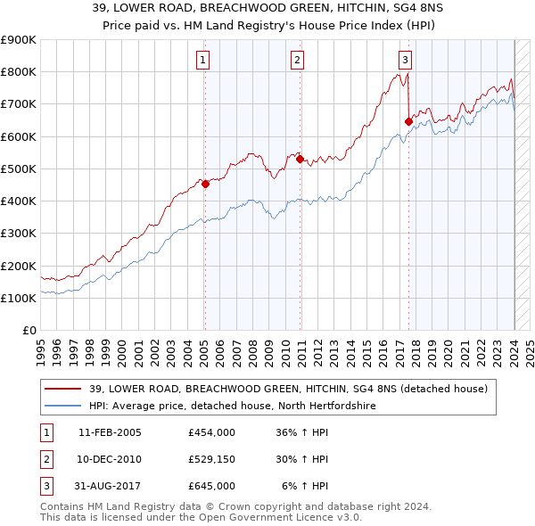 39, LOWER ROAD, BREACHWOOD GREEN, HITCHIN, SG4 8NS: Price paid vs HM Land Registry's House Price Index