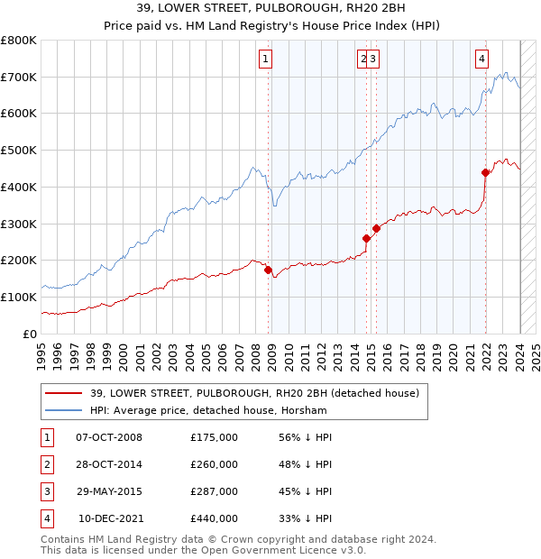 39, LOWER STREET, PULBOROUGH, RH20 2BH: Price paid vs HM Land Registry's House Price Index