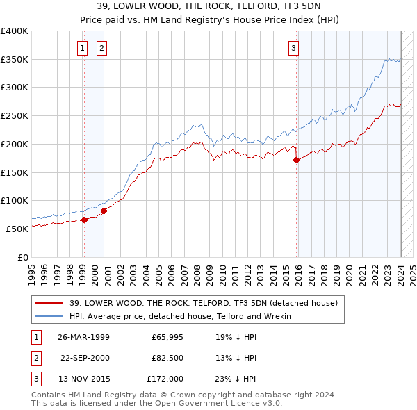 39, LOWER WOOD, THE ROCK, TELFORD, TF3 5DN: Price paid vs HM Land Registry's House Price Index