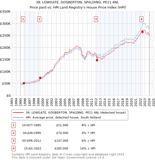 39, LOWGATE, GOSBERTON, SPALDING, PE11 4NL: Price paid vs HM Land Registry's House Price Index