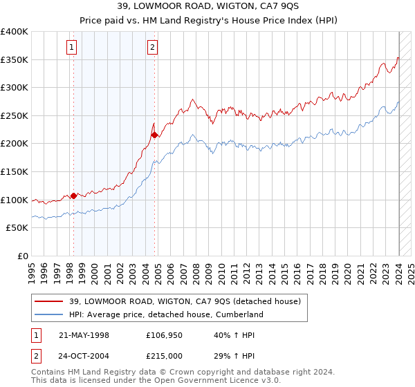 39, LOWMOOR ROAD, WIGTON, CA7 9QS: Price paid vs HM Land Registry's House Price Index