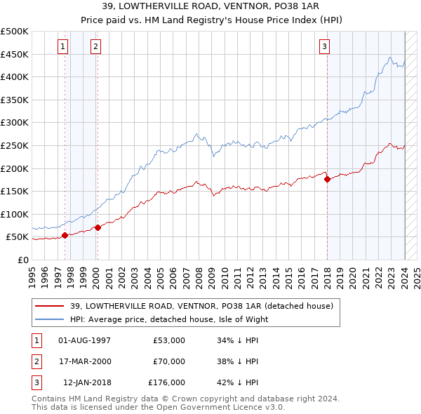 39, LOWTHERVILLE ROAD, VENTNOR, PO38 1AR: Price paid vs HM Land Registry's House Price Index