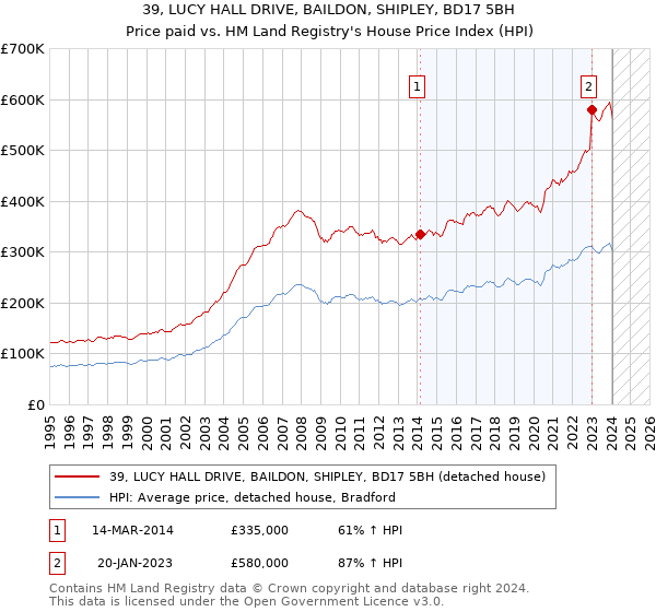 39, LUCY HALL DRIVE, BAILDON, SHIPLEY, BD17 5BH: Price paid vs HM Land Registry's House Price Index