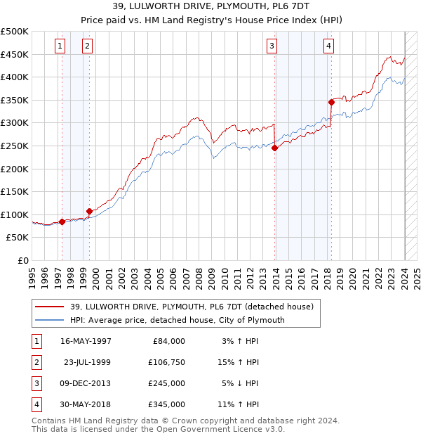 39, LULWORTH DRIVE, PLYMOUTH, PL6 7DT: Price paid vs HM Land Registry's House Price Index