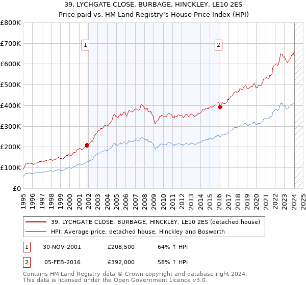 39, LYCHGATE CLOSE, BURBAGE, HINCKLEY, LE10 2ES: Price paid vs HM Land Registry's House Price Index