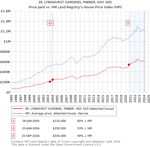 39, LYNDHURST GARDENS, PINNER, HA5 3XD: Price paid vs HM Land Registry's House Price Index