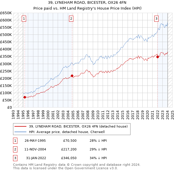 39, LYNEHAM ROAD, BICESTER, OX26 4FN: Price paid vs HM Land Registry's House Price Index