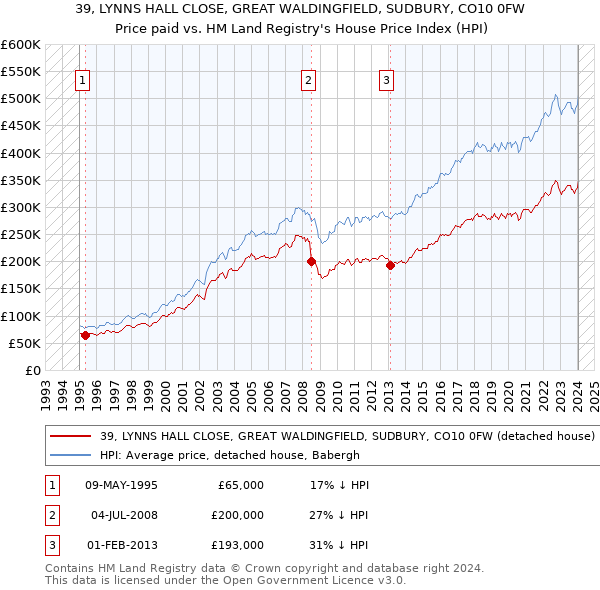 39, LYNNS HALL CLOSE, GREAT WALDINGFIELD, SUDBURY, CO10 0FW: Price paid vs HM Land Registry's House Price Index