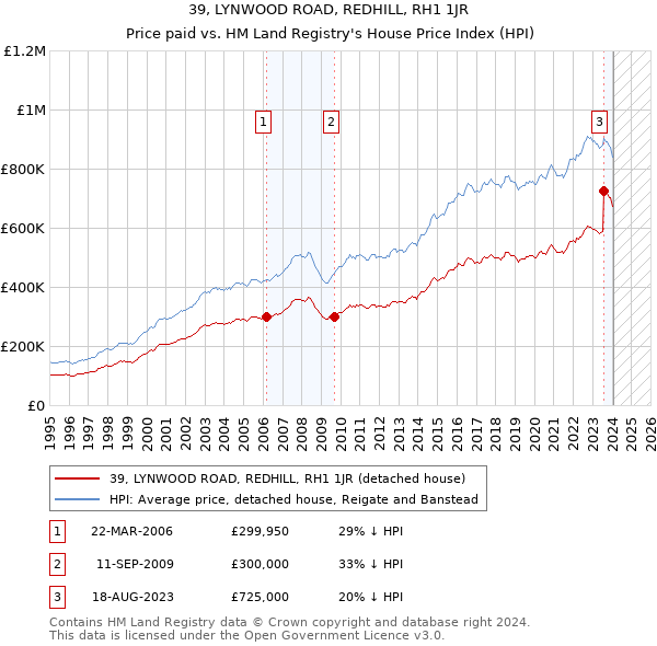 39, LYNWOOD ROAD, REDHILL, RH1 1JR: Price paid vs HM Land Registry's House Price Index
