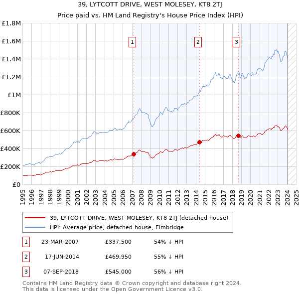 39, LYTCOTT DRIVE, WEST MOLESEY, KT8 2TJ: Price paid vs HM Land Registry's House Price Index