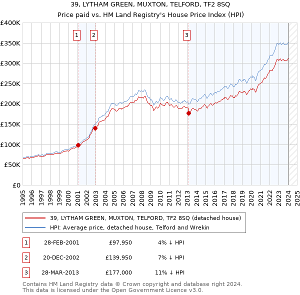 39, LYTHAM GREEN, MUXTON, TELFORD, TF2 8SQ: Price paid vs HM Land Registry's House Price Index