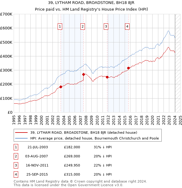 39, LYTHAM ROAD, BROADSTONE, BH18 8JR: Price paid vs HM Land Registry's House Price Index