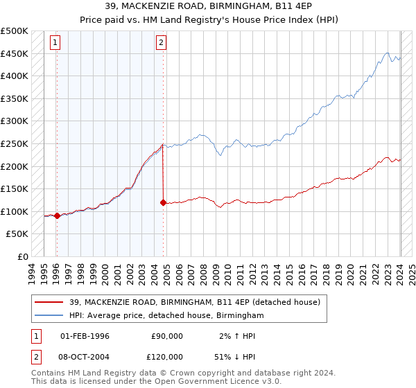 39, MACKENZIE ROAD, BIRMINGHAM, B11 4EP: Price paid vs HM Land Registry's House Price Index