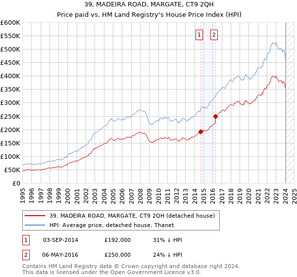 39, MADEIRA ROAD, MARGATE, CT9 2QH: Price paid vs HM Land Registry's House Price Index