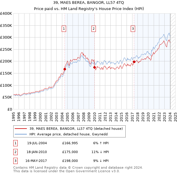 39, MAES BEREA, BANGOR, LL57 4TQ: Price paid vs HM Land Registry's House Price Index