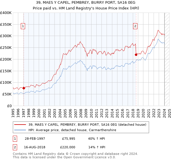 39, MAES Y CAPEL, PEMBREY, BURRY PORT, SA16 0EG: Price paid vs HM Land Registry's House Price Index