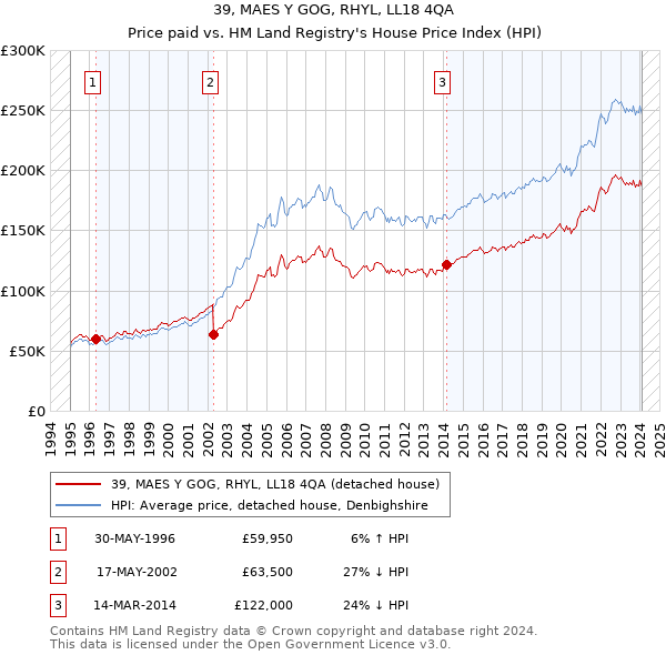 39, MAES Y GOG, RHYL, LL18 4QA: Price paid vs HM Land Registry's House Price Index