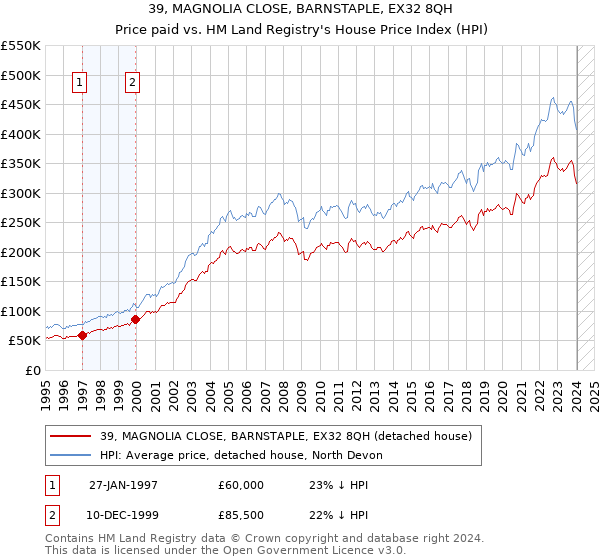 39, MAGNOLIA CLOSE, BARNSTAPLE, EX32 8QH: Price paid vs HM Land Registry's House Price Index