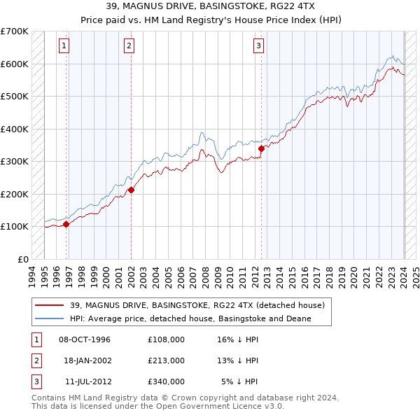 39, MAGNUS DRIVE, BASINGSTOKE, RG22 4TX: Price paid vs HM Land Registry's House Price Index