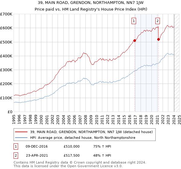 39, MAIN ROAD, GRENDON, NORTHAMPTON, NN7 1JW: Price paid vs HM Land Registry's House Price Index