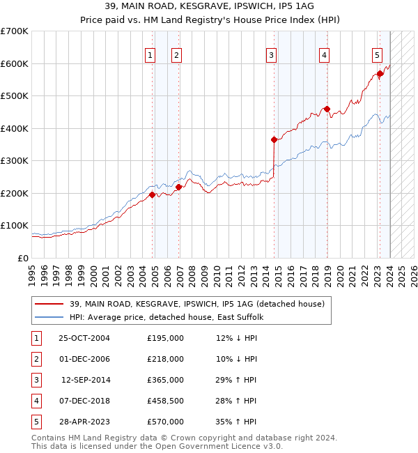 39, MAIN ROAD, KESGRAVE, IPSWICH, IP5 1AG: Price paid vs HM Land Registry's House Price Index