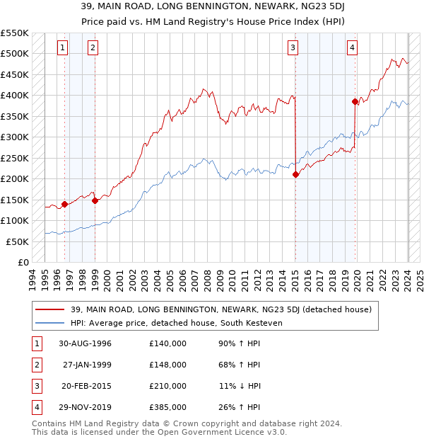 39, MAIN ROAD, LONG BENNINGTON, NEWARK, NG23 5DJ: Price paid vs HM Land Registry's House Price Index