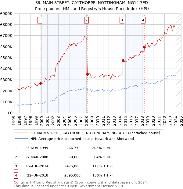 39, MAIN STREET, CAYTHORPE, NOTTINGHAM, NG14 7ED: Price paid vs HM Land Registry's House Price Index