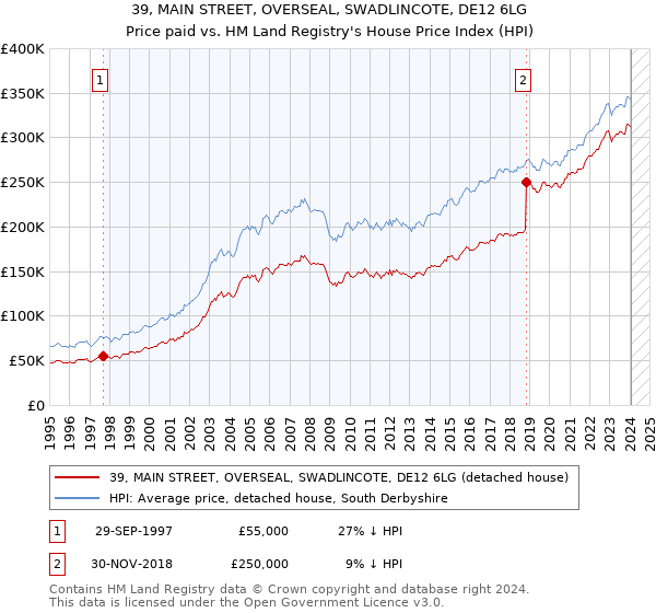 39, MAIN STREET, OVERSEAL, SWADLINCOTE, DE12 6LG: Price paid vs HM Land Registry's House Price Index
