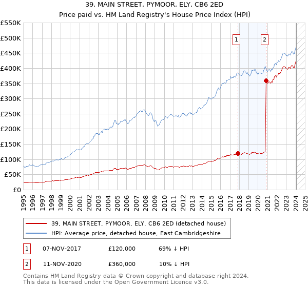 39, MAIN STREET, PYMOOR, ELY, CB6 2ED: Price paid vs HM Land Registry's House Price Index