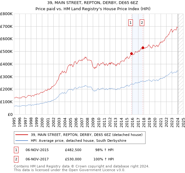 39, MAIN STREET, REPTON, DERBY, DE65 6EZ: Price paid vs HM Land Registry's House Price Index