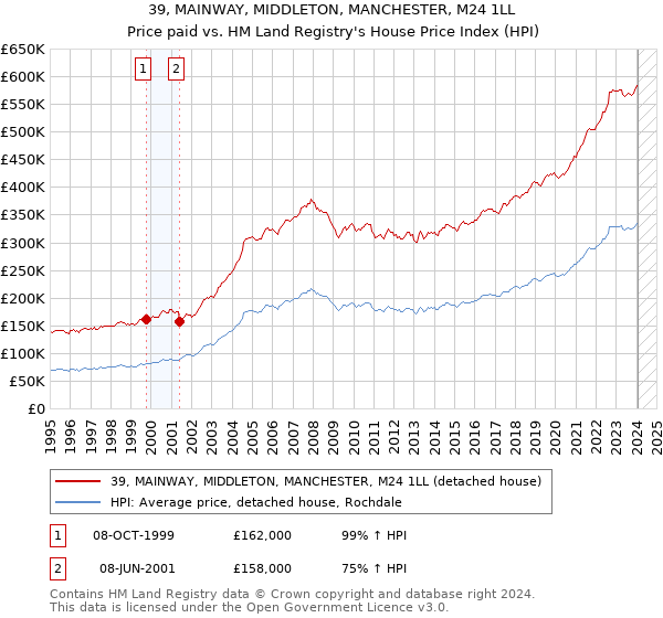 39, MAINWAY, MIDDLETON, MANCHESTER, M24 1LL: Price paid vs HM Land Registry's House Price Index