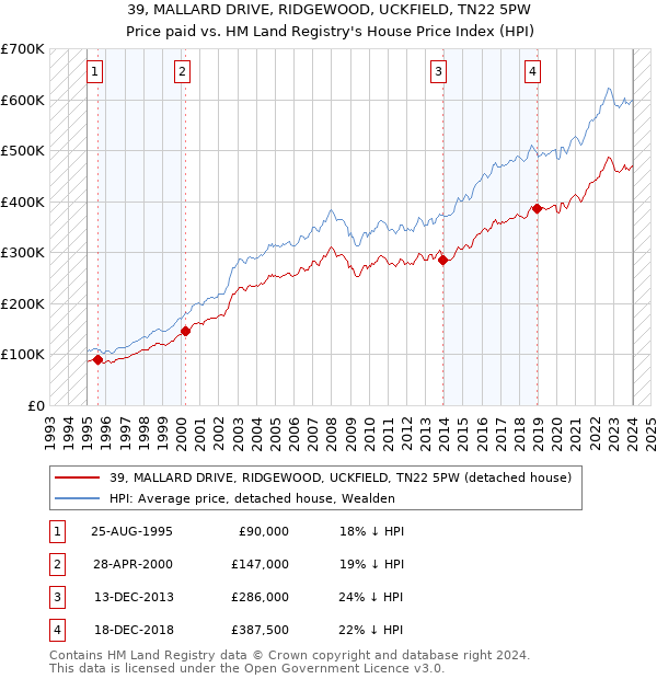 39, MALLARD DRIVE, RIDGEWOOD, UCKFIELD, TN22 5PW: Price paid vs HM Land Registry's House Price Index