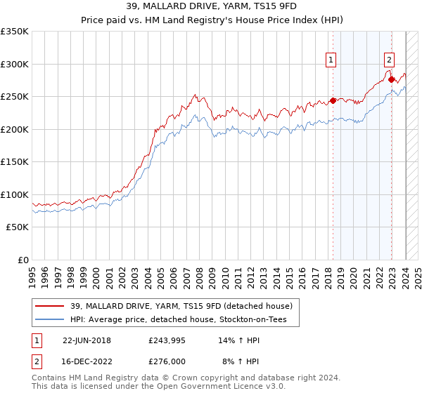 39, MALLARD DRIVE, YARM, TS15 9FD: Price paid vs HM Land Registry's House Price Index