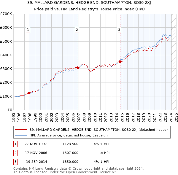 39, MALLARD GARDENS, HEDGE END, SOUTHAMPTON, SO30 2XJ: Price paid vs HM Land Registry's House Price Index