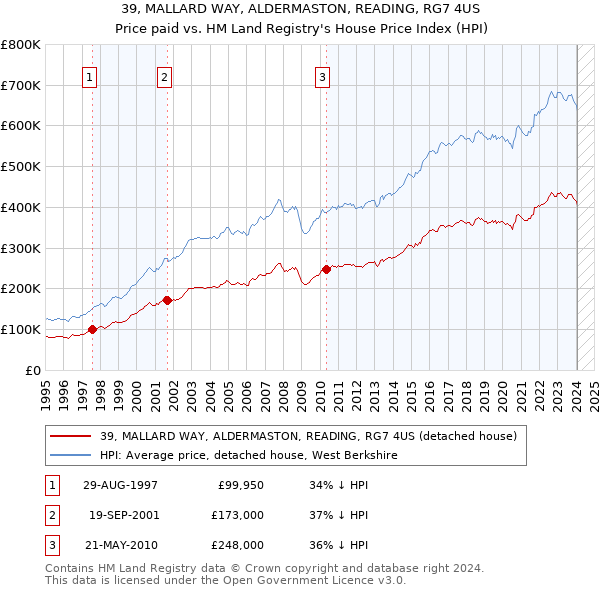 39, MALLARD WAY, ALDERMASTON, READING, RG7 4US: Price paid vs HM Land Registry's House Price Index