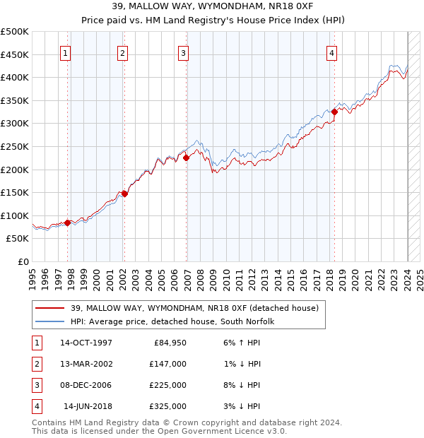 39, MALLOW WAY, WYMONDHAM, NR18 0XF: Price paid vs HM Land Registry's House Price Index